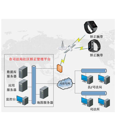 防拆矯正手環后臺管理系統